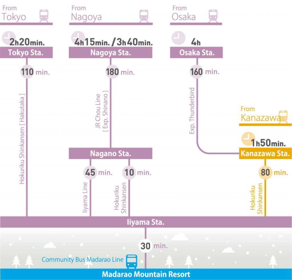 getting to madarao kogen access train